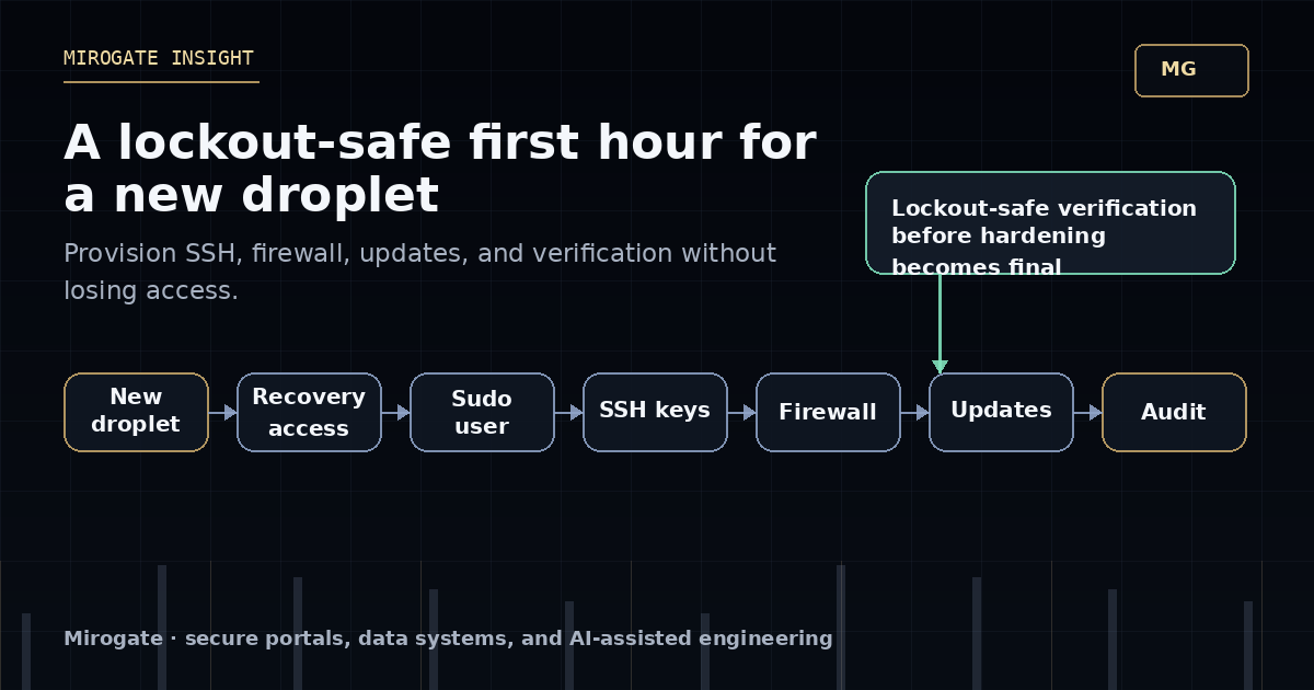 Mirogate diagram showing a lockout-safe droplet setup flow from recovery access through sudo user, SSH keys, firewall, updates, and audit checks.